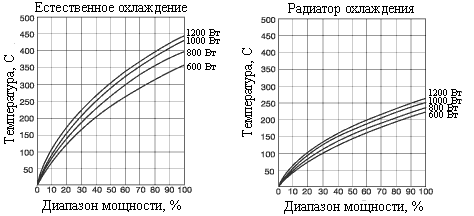 характеристика нагрева поверхности